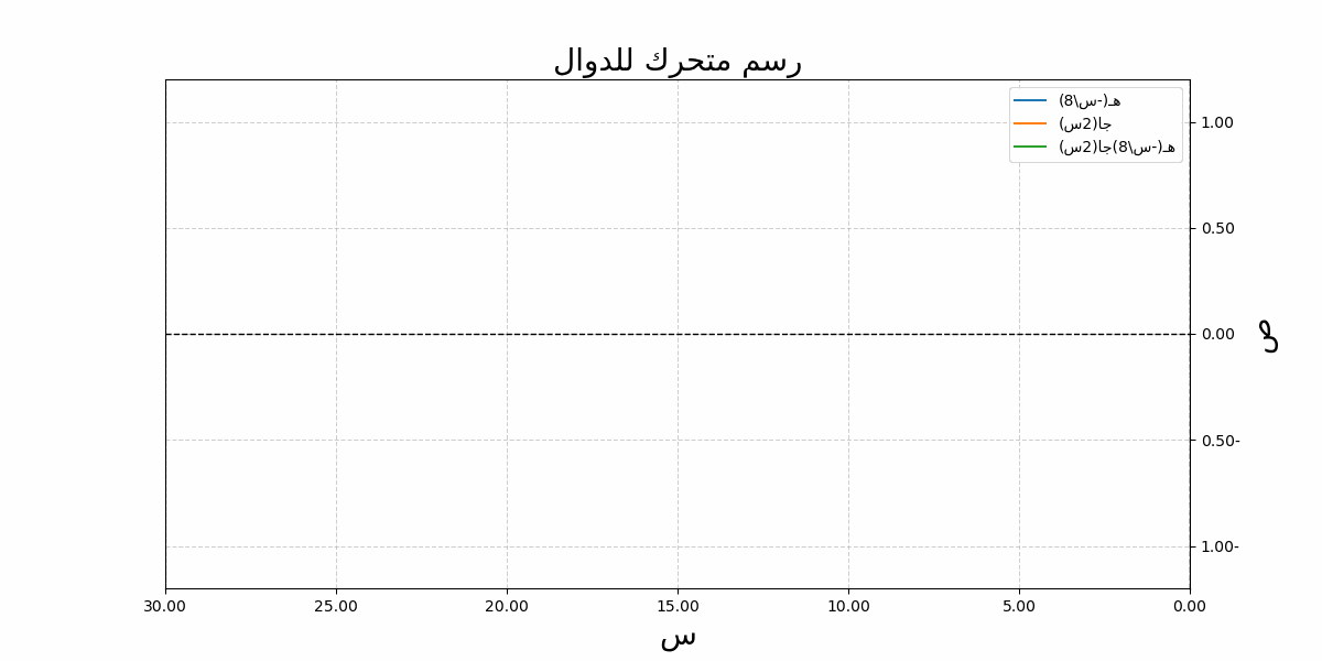 مثال على رسم بياني بالاتجاه العربي من اليمين إلى اليسار