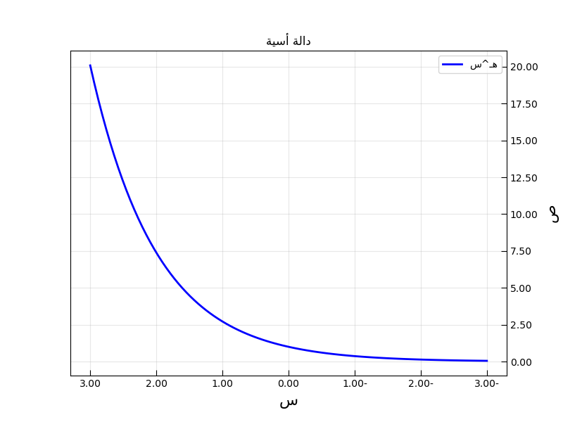 Exponential function plot in Arabic with RTL direction