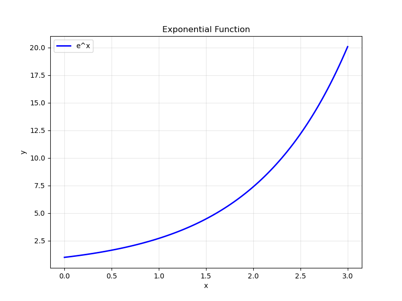 Exponential function plot in English