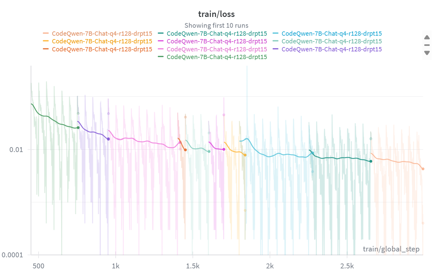 Training curve showing model performance over epochs